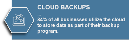 CLOUD BACKUPS - 84% of all businesses utilize the cloud to store data as part of their backup program.